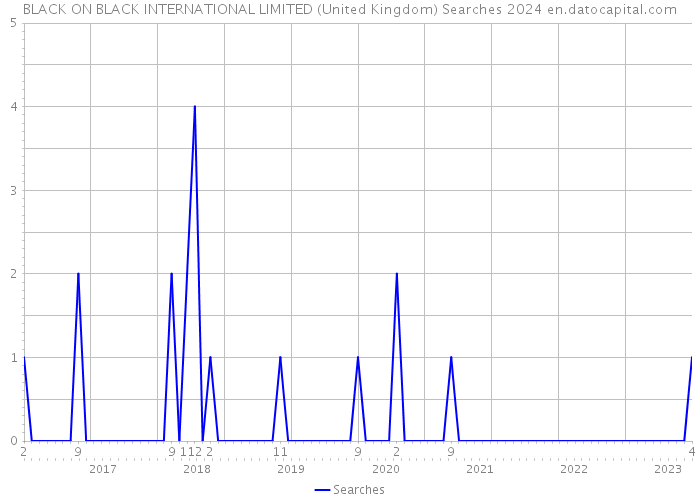 BLACK ON BLACK INTERNATIONAL LIMITED (United Kingdom) Searches 2024 