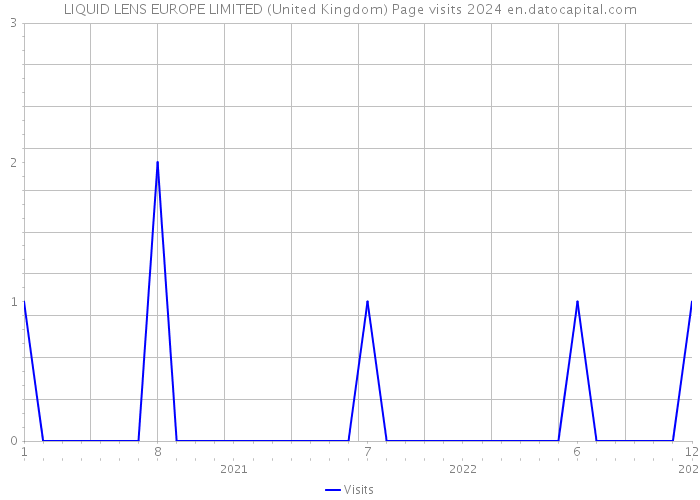 LIQUID LENS EUROPE LIMITED (United Kingdom) Page visits 2024 
