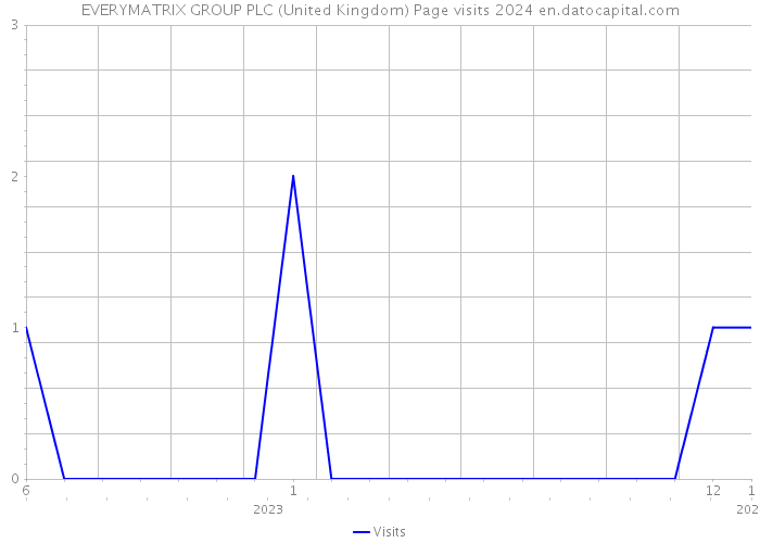 EVERYMATRIX GROUP PLC (United Kingdom) Page visits 2024 