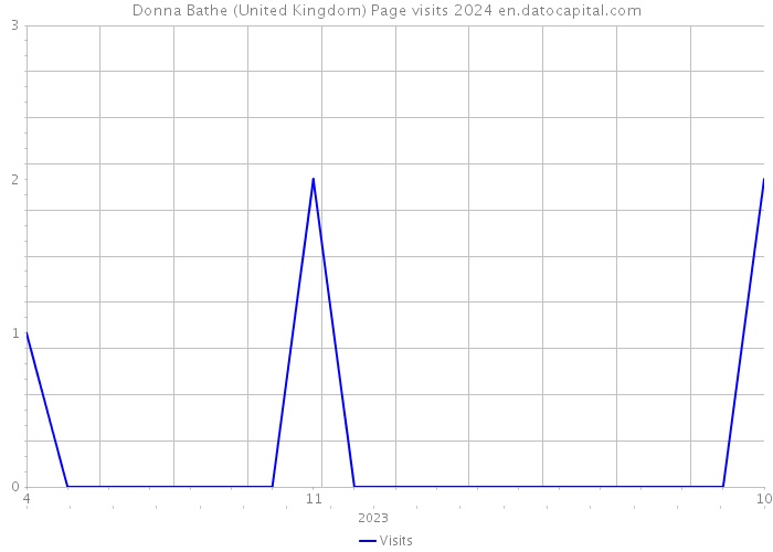 Donna Bathe (United Kingdom) Page visits 2024 