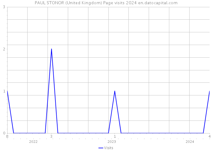 PAUL STONOR (United Kingdom) Page visits 2024 