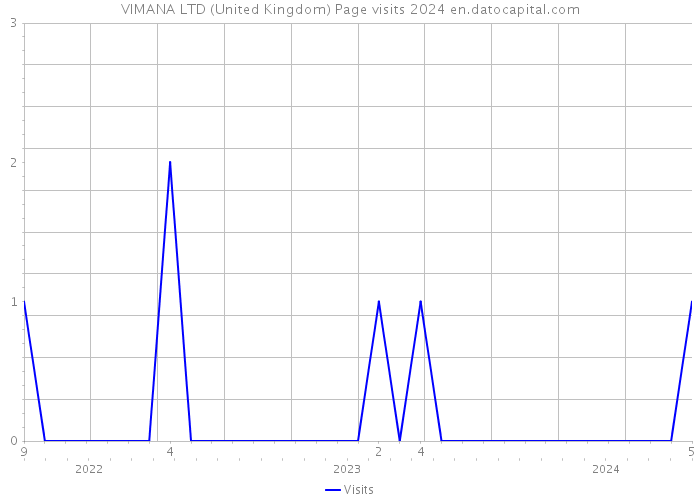 VIMANA LTD (United Kingdom) Page visits 2024 