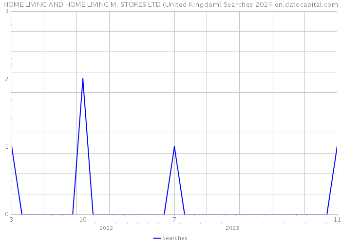 HOME LIVING AND HOME LIVING M. STORES LTD (United Kingdom) Searches 2024 