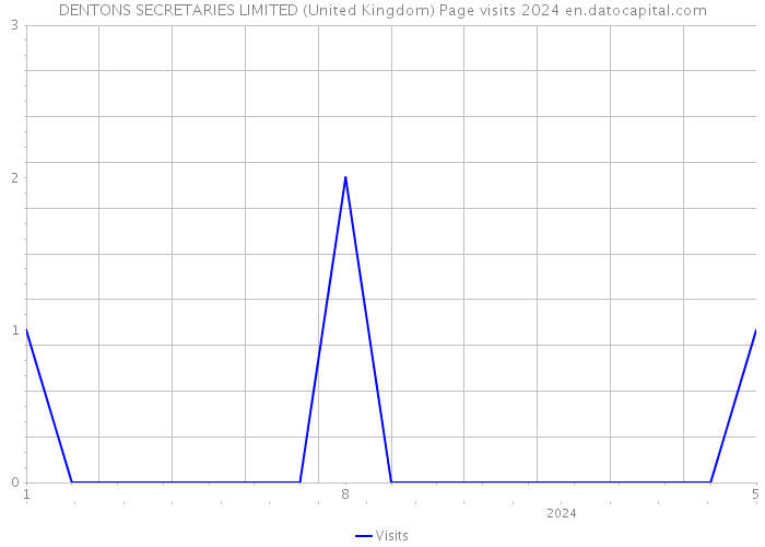 DENTONS SECRETARIES LIMITED (United Kingdom) Page visits 2024 
