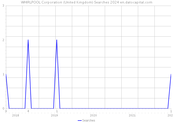 WHIRLPOOL Corporation (United Kingdom) Searches 2024 