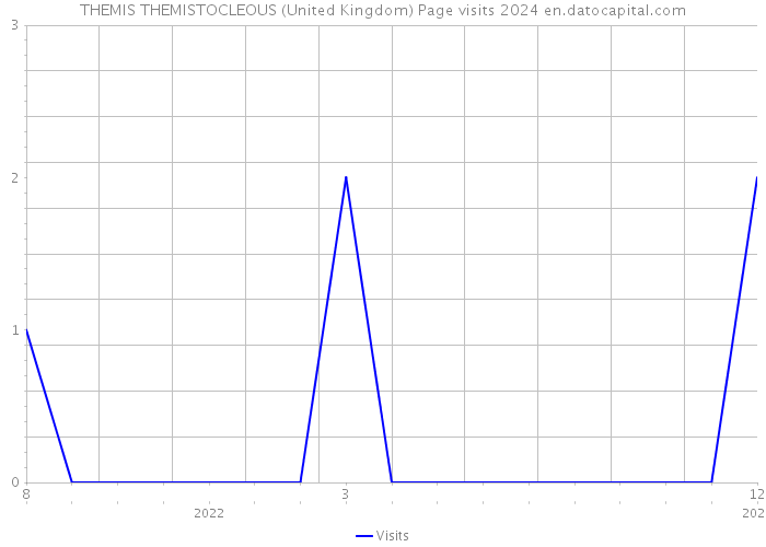 THEMIS THEMISTOCLEOUS (United Kingdom) Page visits 2024 