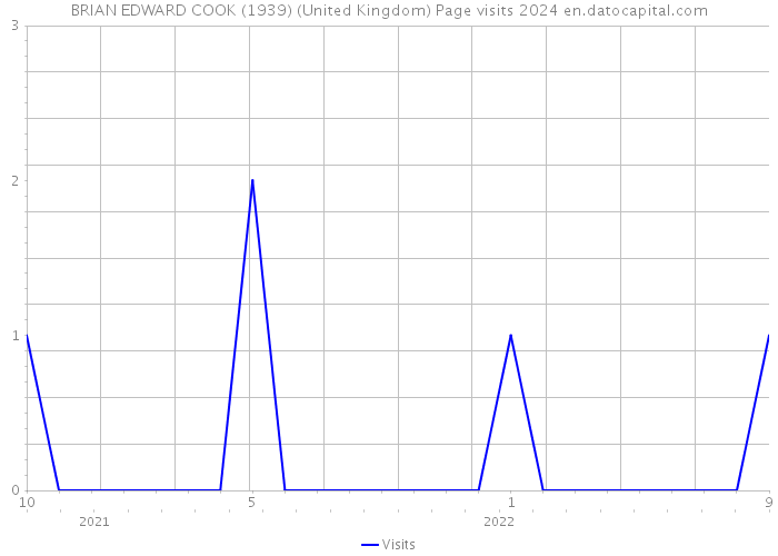 BRIAN EDWARD COOK (1939) (United Kingdom) Page visits 2024 