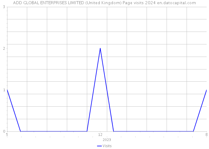 ADD GLOBAL ENTERPRISES LIMITED (United Kingdom) Page visits 2024 