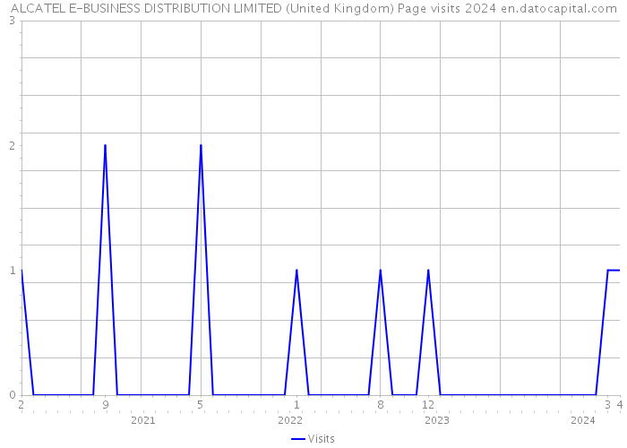 ALCATEL E-BUSINESS DISTRIBUTION LIMITED (United Kingdom) Page visits 2024 