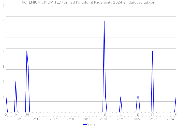 ACTEMIUM UK LIMITED (United Kingdom) Page visits 2024 