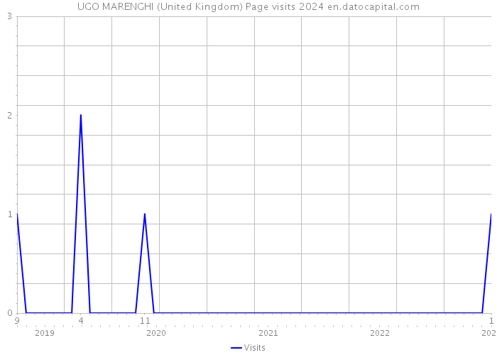 UGO MARENGHI (United Kingdom) Page visits 2024 