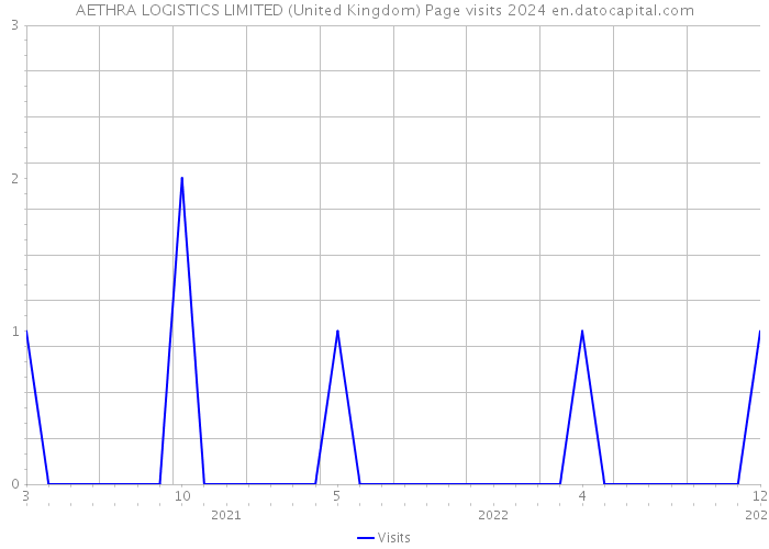 AETHRA LOGISTICS LIMITED (United Kingdom) Page visits 2024 