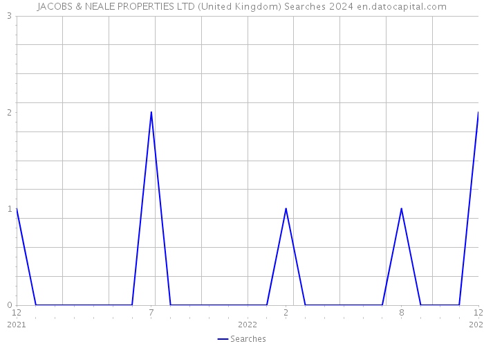 JACOBS & NEALE PROPERTIES LTD (United Kingdom) Searches 2024 