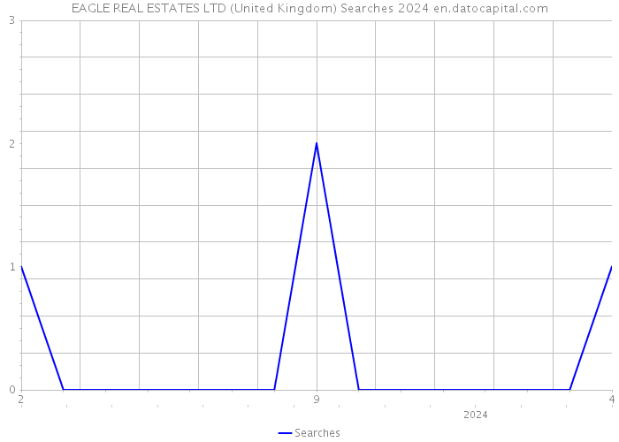 EAGLE REAL ESTATES LTD (United Kingdom) Searches 2024 