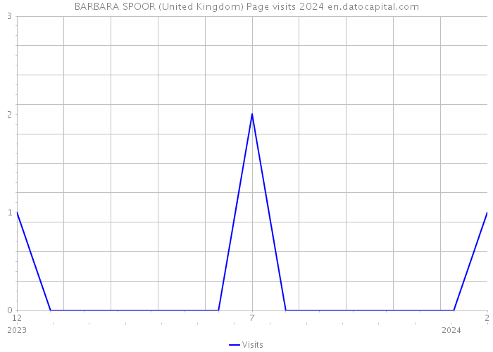 BARBARA SPOOR (United Kingdom) Page visits 2024 