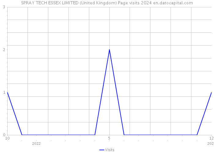 SPRAY TECH ESSEX LIMITED (United Kingdom) Page visits 2024 