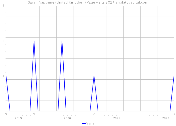 Sarah Napthine (United Kingdom) Page visits 2024 