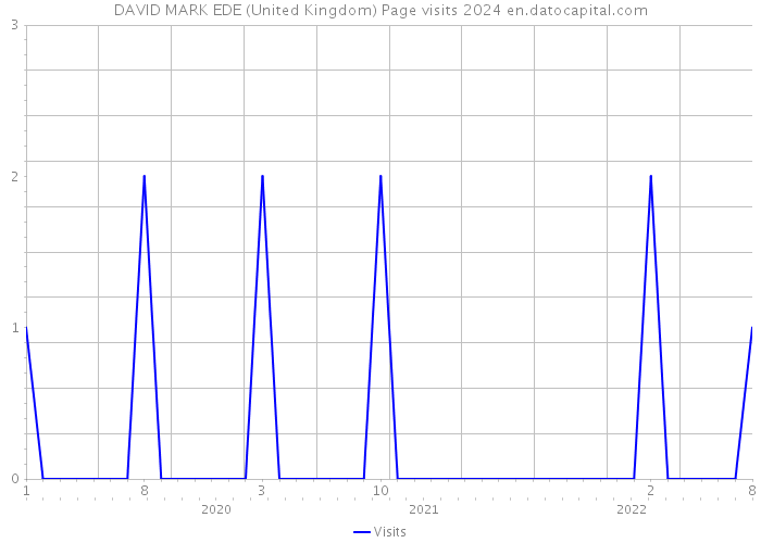 DAVID MARK EDE (United Kingdom) Page visits 2024 