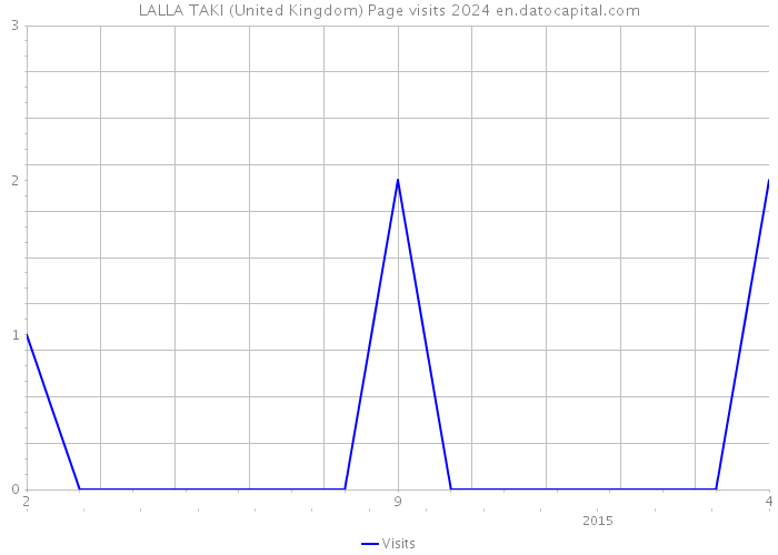 LALLA TAKI (United Kingdom) Page visits 2024 