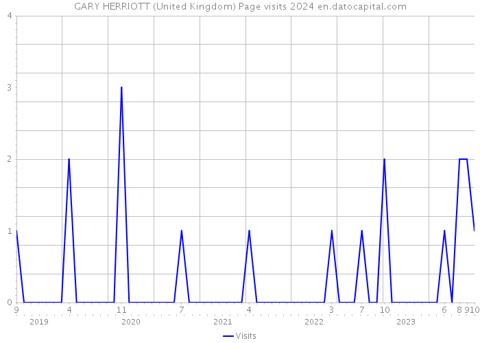GARY HERRIOTT (United Kingdom) Page visits 2024 