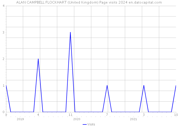 ALAN CAMPBELL FLOCKHART (United Kingdom) Page visits 2024 