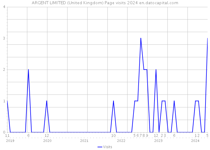 ARGENT LIMITED (United Kingdom) Page visits 2024 
