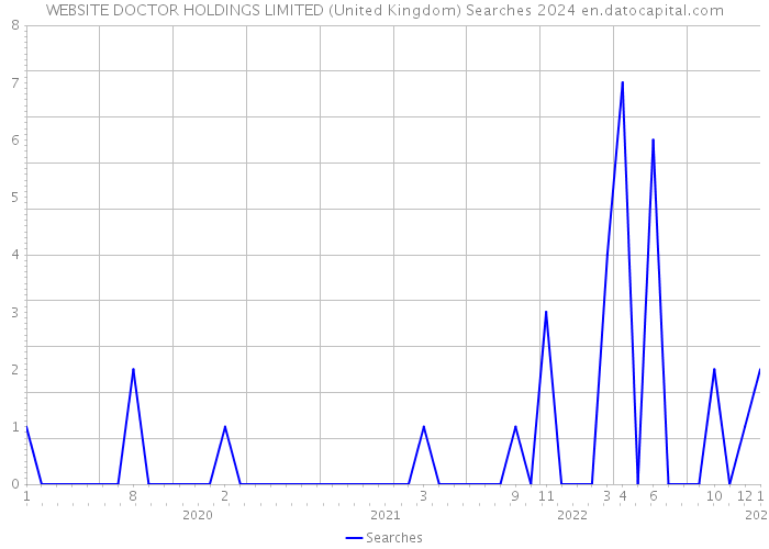 WEBSITE DOCTOR HOLDINGS LIMITED (United Kingdom) Searches 2024 