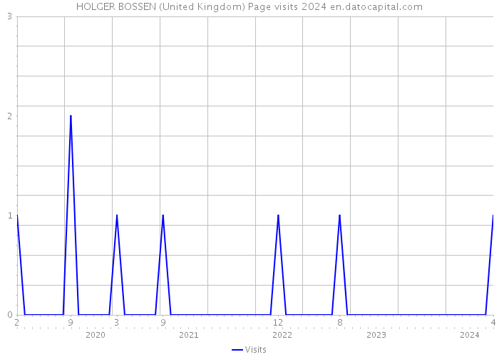 HOLGER BOSSEN (United Kingdom) Page visits 2024 