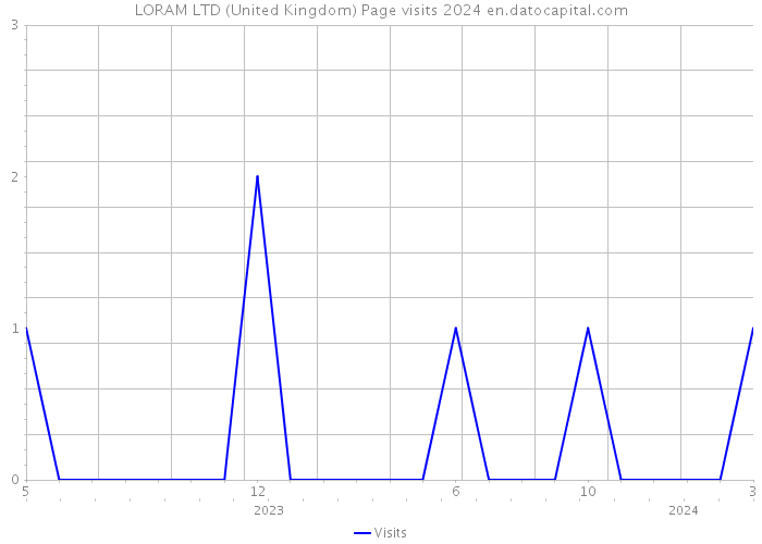 LORAM LTD (United Kingdom) Page visits 2024 