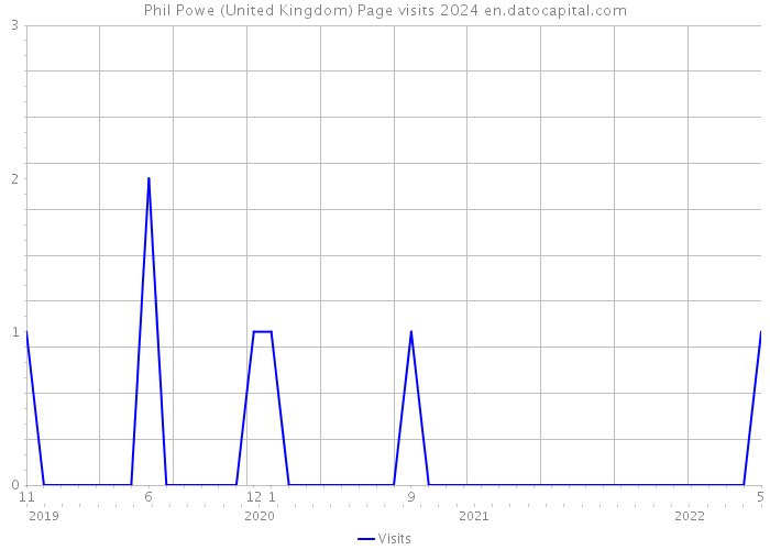 Phil Powe (United Kingdom) Page visits 2024 