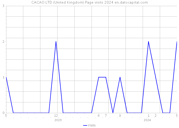 CACAO LTD (United Kingdom) Page visits 2024 