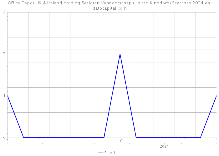 Office Depot UK & Ireland Holding Besloten Vennootschap (United Kingdom) Searches 2024 