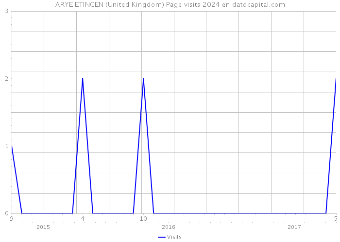 ARYE ETINGEN (United Kingdom) Page visits 2024 