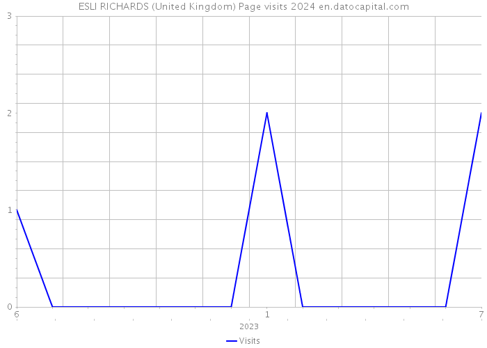 ESLI RICHARDS (United Kingdom) Page visits 2024 