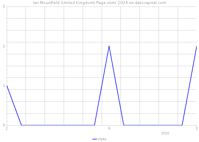 Ian Mounfield (United Kingdom) Page visits 2024 