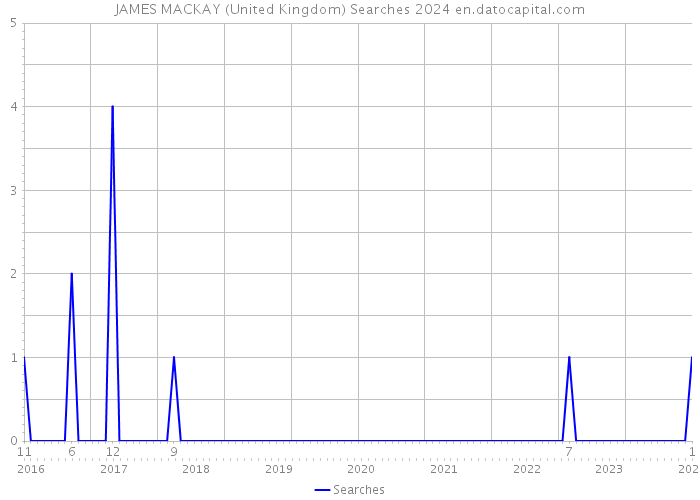 JAMES MACKAY (United Kingdom) Searches 2024 