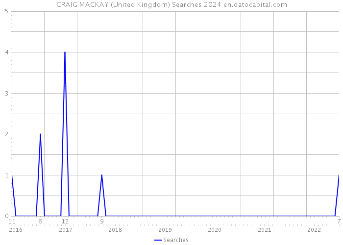 CRAIG MACKAY (United Kingdom) Searches 2024 