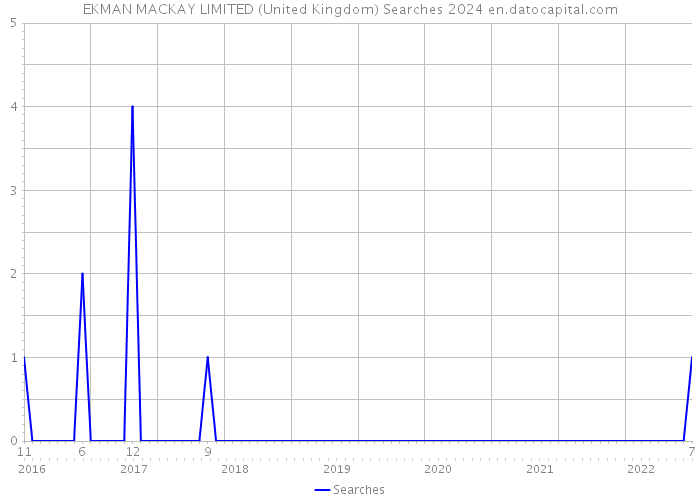 EKMAN MACKAY LIMITED (United Kingdom) Searches 2024 