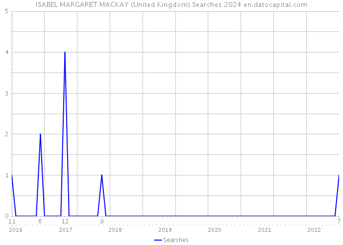 ISABEL MARGARET MACKAY (United Kingdom) Searches 2024 
