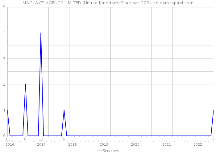 MACKAY'S AGENCY LIMITED (United Kingdom) Searches 2024 