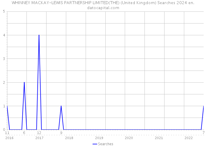 WHINNEY MACKAY-LEWIS PARTNERSHIP LIMITED(THE) (United Kingdom) Searches 2024 