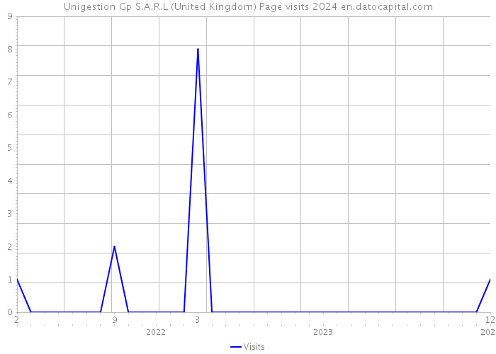 Unigestion Gp S.A.R.L (United Kingdom) Page visits 2024 