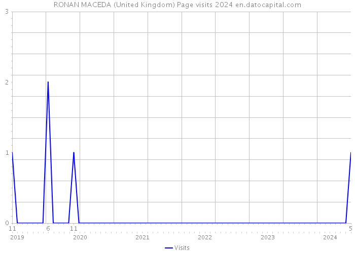 RONAN MACEDA (United Kingdom) Page visits 2024 