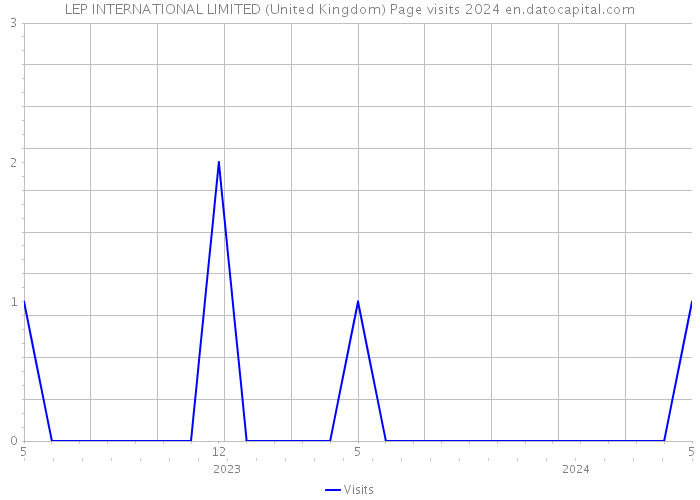 LEP INTERNATIONAL LIMITED (United Kingdom) Page visits 2024 