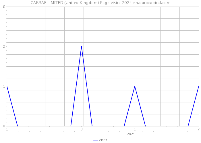 GARRAF LIMITED (United Kingdom) Page visits 2024 
