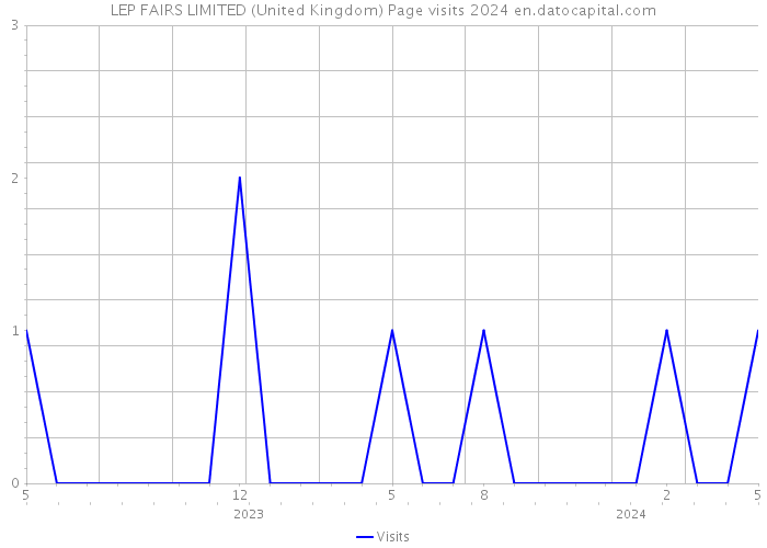 LEP FAIRS LIMITED (United Kingdom) Page visits 2024 
