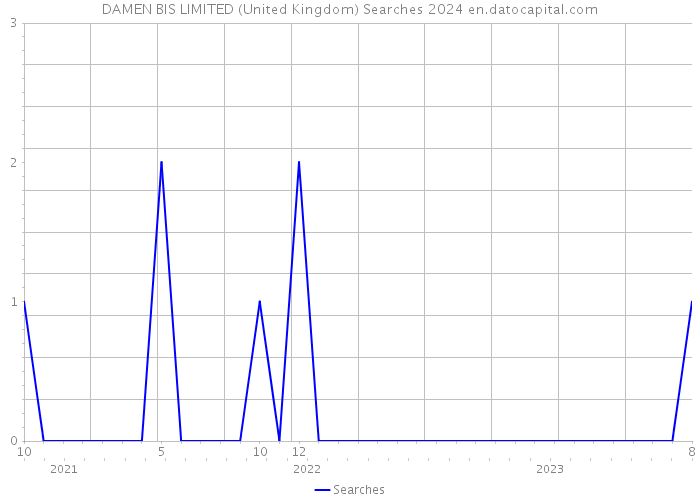 DAMEN BIS LIMITED (United Kingdom) Searches 2024 