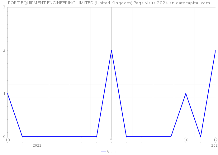 PORT EQUIPMENT ENGINEERING LIMITED (United Kingdom) Page visits 2024 
