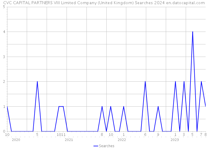 CVC CAPITAL PARTNERS VIII Limited Company (United Kingdom) Searches 2024 