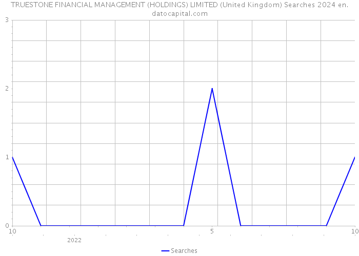 TRUESTONE FINANCIAL MANAGEMENT (HOLDINGS) LIMITED (United Kingdom) Searches 2024 